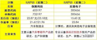 IPO常態(tài)化再推進，下周將迎10只新股申購，軟件開發(fā)企業(yè)備受關注