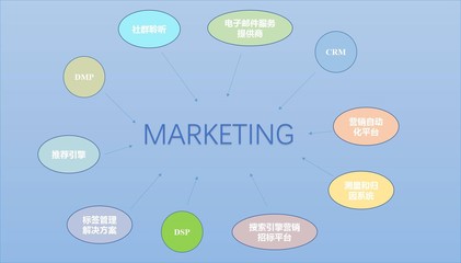 營銷技術棧 打破數(shù)據(jù)孤島，實現(xiàn)個性化營銷新紀元