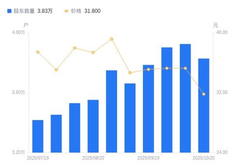 中簡科技股東戶數減少2.47%，戶均持股上升顯示籌碼集中趨勢